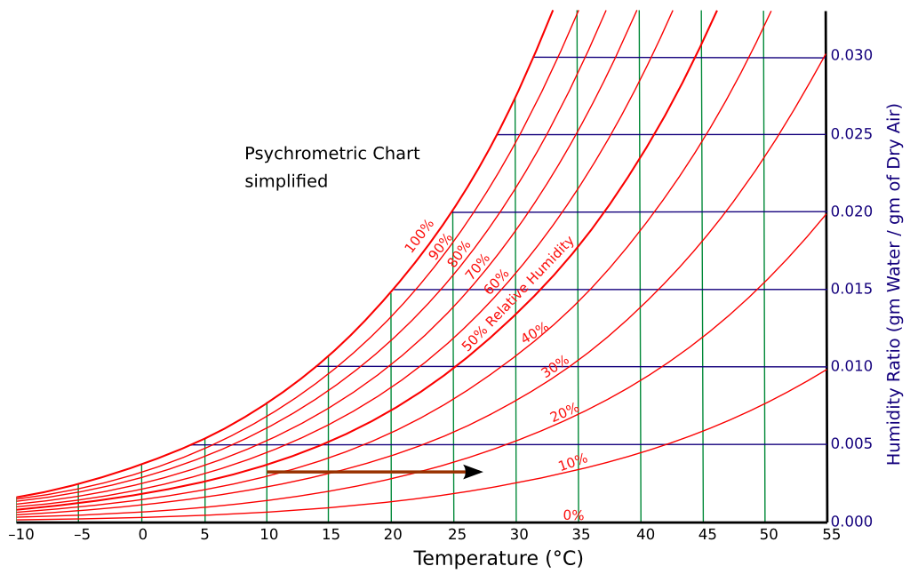 Simplified Psychrometric Chart
