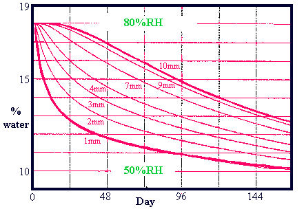 Drying rate of wood