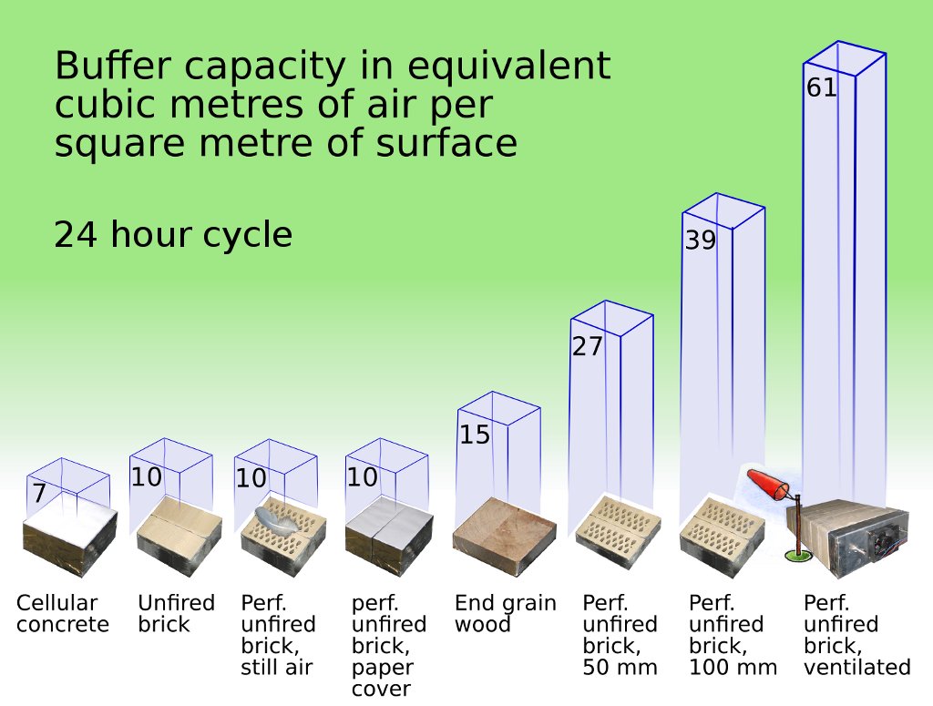 The B-values of some building materials