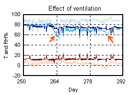 Effect of ventilation